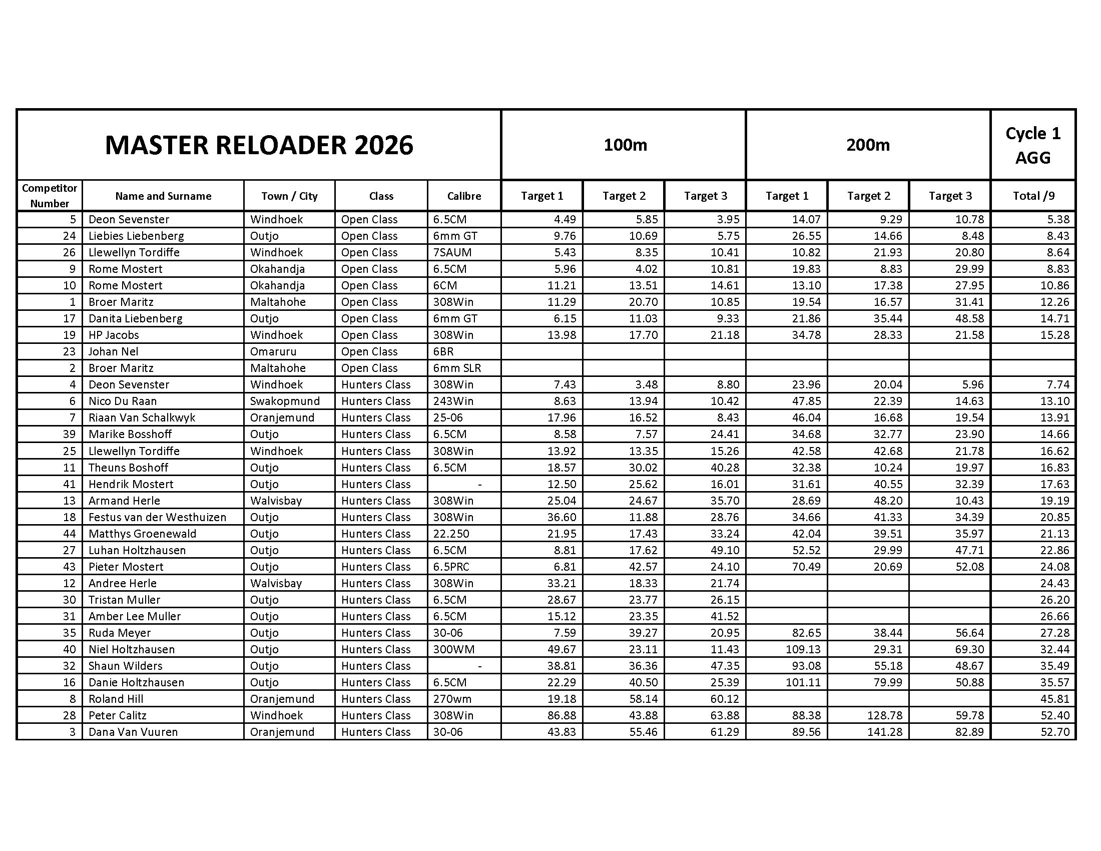 Master Reloader 2025 April Results 100m